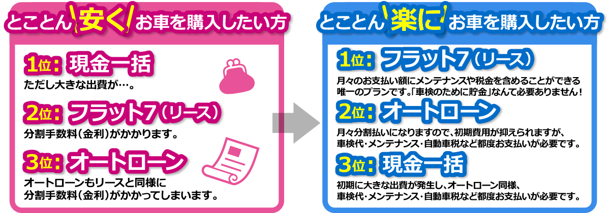 【とことん安くお車を購入したい方】1位現金一括・2位フラット７・3位オートローン【とことん楽にお車を購入したい方】1位フラット７・2位オートローン・3位現金一括